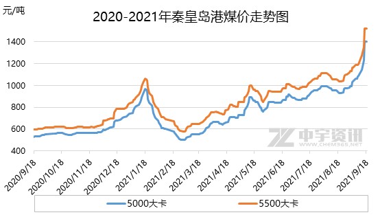 动力煤煤源紧张价格居高不下