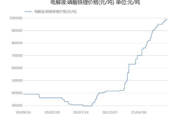 起底新能源车行业电解液磷酸铁锂价格元吨近30日变动421210923