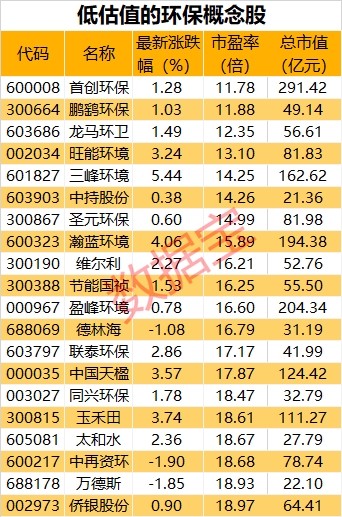 低估值环保概念股名单出炉7股市盈率不到15倍