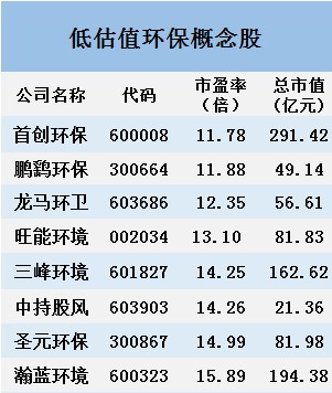 政策端利好不断环保板块景气度持续走高低估值概念股出炉名单