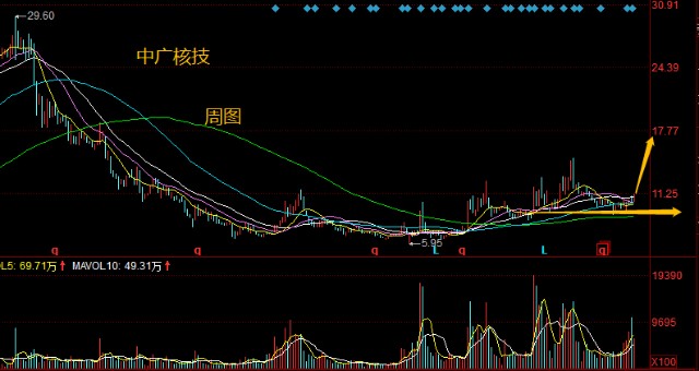 中广核技核技术应用龙头构筑双底结构突破即爆发点