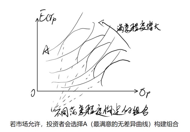 投资者的个人偏好和无差异曲线,组建最优证券组合