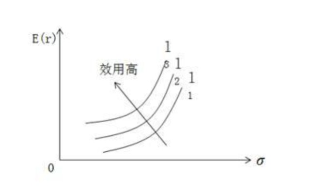 投资者的个人偏好和无差异曲线组建最优证券组合投顾14