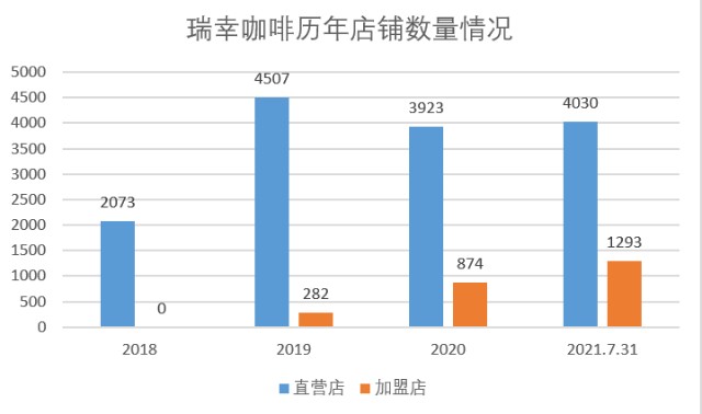 亏了56亿,还要给美国投资者赔偿12亿,瑞幸咖啡能否逆风翻盘?