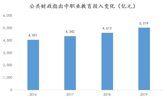 在资金支持上《中国教育现代化2035》政策要求,一般公共预算中教育