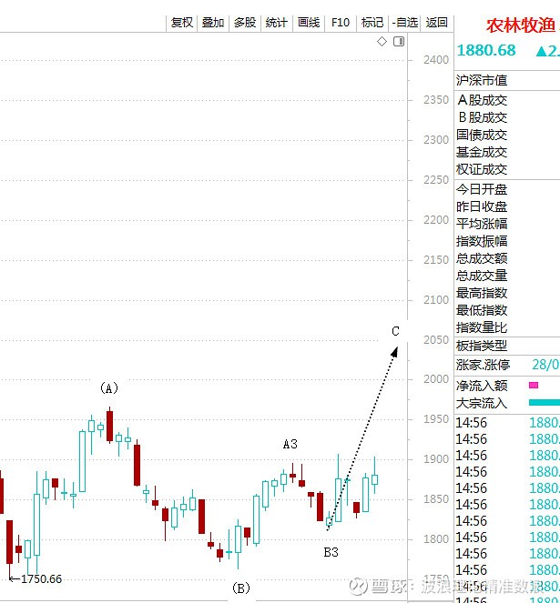 农林牧渔板块正运行月线(c)浪上涨中的周线c浪上涨,后市周线a,b,c三