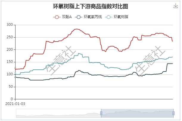 下游环氧树脂高位宽幅下行国内环氧树脂整体宽幅下性,截止周末华东