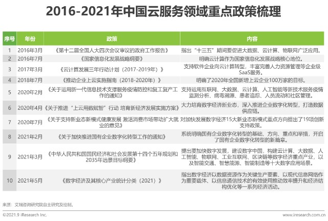 从2016年首次将云计算放入国家信息化发展战略核心地位,近