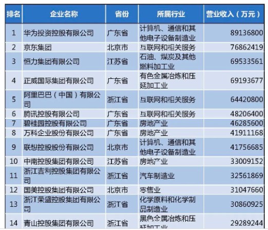 2021中国民营企业500强出炉:华为,京东,恒力跻身营收前三甲