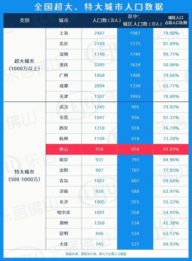 企稳千套佛山上周新房网签1071套降低落户门槛冲刺千万级人口