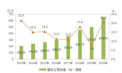 2021西藏自治区经济发展研究