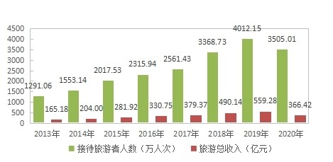 图8 2013-2020年接待旅游者人数及旅游总收入2020年全年接待国内外