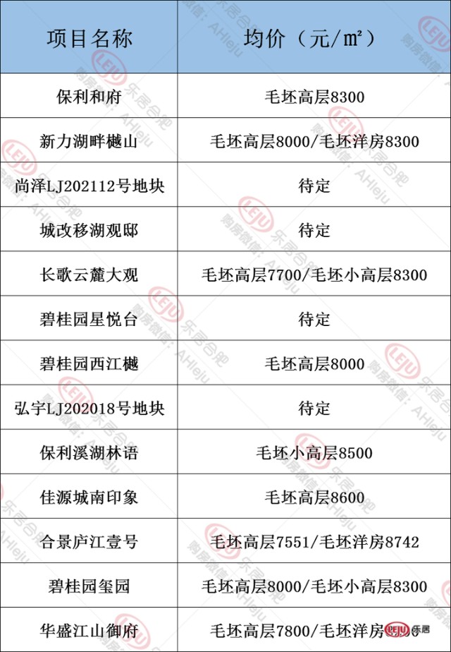 在售楼盘有保利和府,新力湖畔樾山,长歌云麓大观,碧桂园西江樾等楼盘