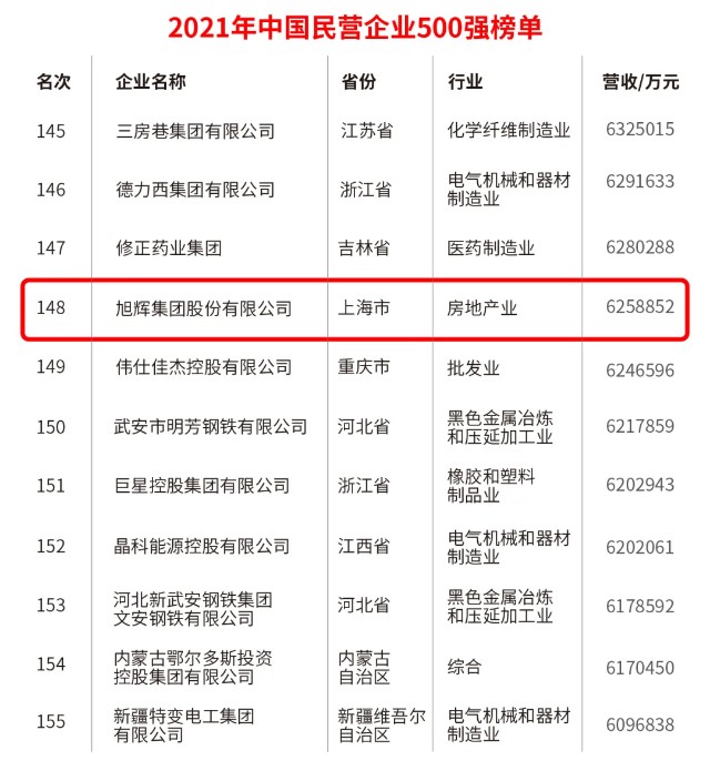 中国企业500强及中国民营企业500强发布旭辉实力登榜