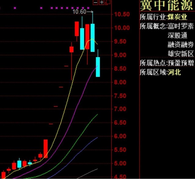 冀中能源,连续两个跌停!赵老哥,上海超短,出货1.4亿!