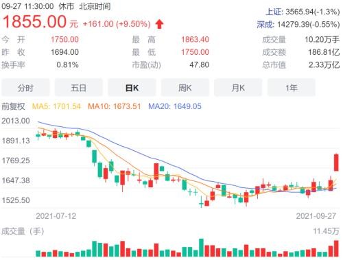 贵州茅台股价涨停