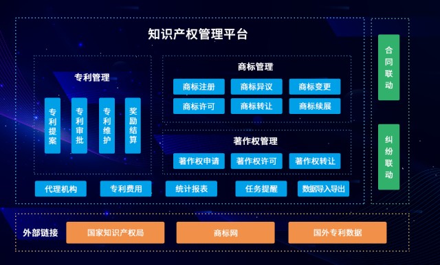 道本科技知识产权信息化管理体系不仅包含商标及专利的申请,驳回,异议