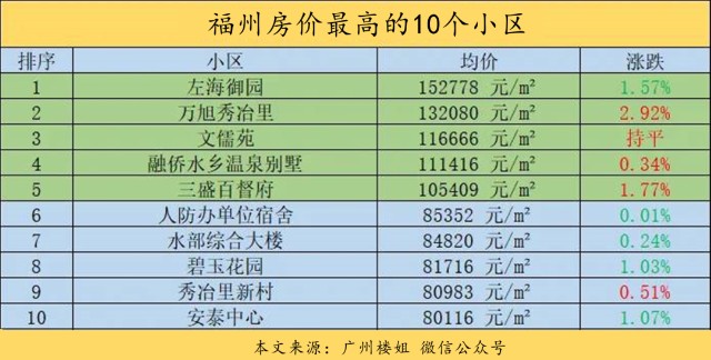 福州楼市现状福州房价的天花板单价超15万