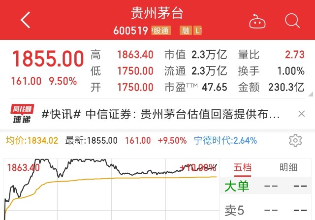 茅台盘中涨停200股跌停a股绝了