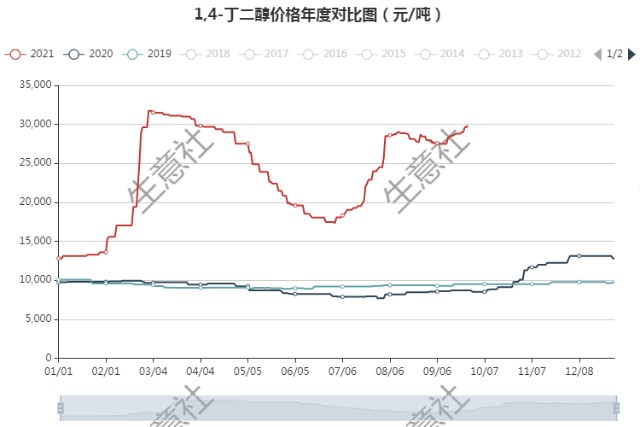 先跌后涨 9月bdo行情"又涨回来了"