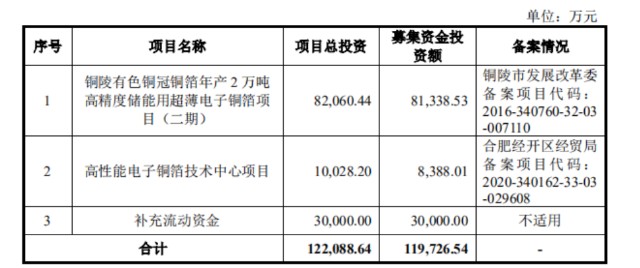 据招股书显示,铜冠铜箔拟募资近12亿元主要用于以下项目:铜陵有色铜