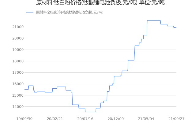 电解液:磷酸铁锂价格(元/吨)近30日变动5.79%[21/09/28]