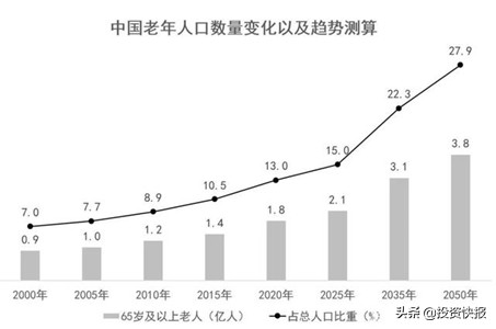 另一厢人口老龄化激增,2020年我国60岁以上的老年人口数量达到2.