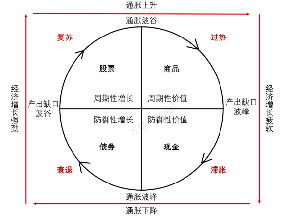 图:美林时钟刻画的周期对应的资产配置数据来源:wind,新时代证券图