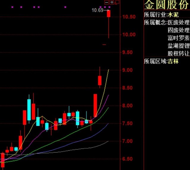 水泥重挫上峰水泥三连阴大跌超20