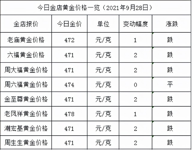 金店黄金价格今天多少一克2021年9月28日