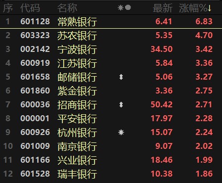 银行板块个股全涨(节选部分个股)消息面上,人民银行货币政策委员会
