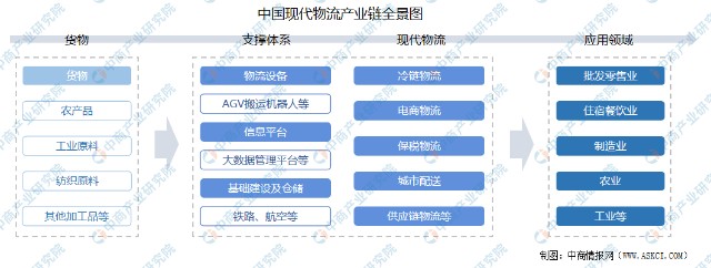 2021年中国现代物流产业链上中下游市场分析