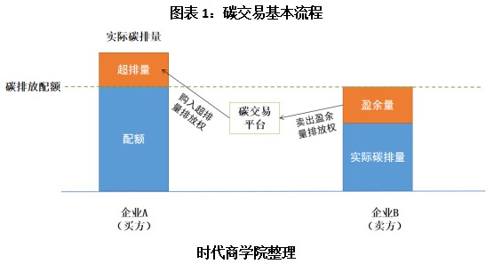 碳排放权交易,简称"碳交易,交易的商品是碳排放配额,即二氧化碳排放