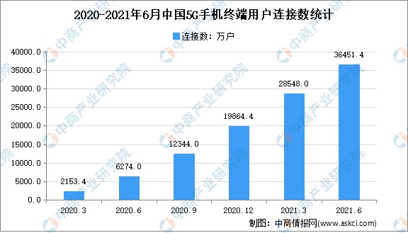 我国开通5g基站数超100万2021年中国5g市场现状及发展趋势预测分析