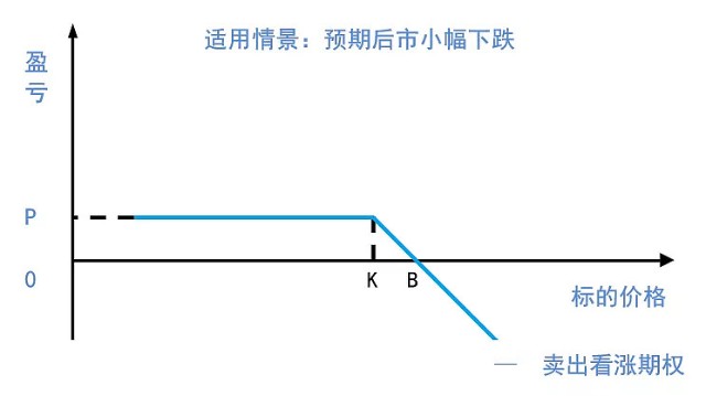 权力出击期权基础策略6卖出看涨期权