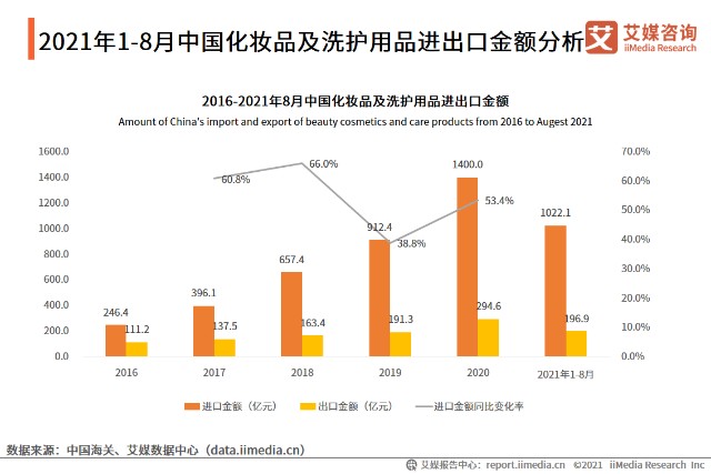 2021年78月中国化妆品行业投融资情况及进出口数据分析