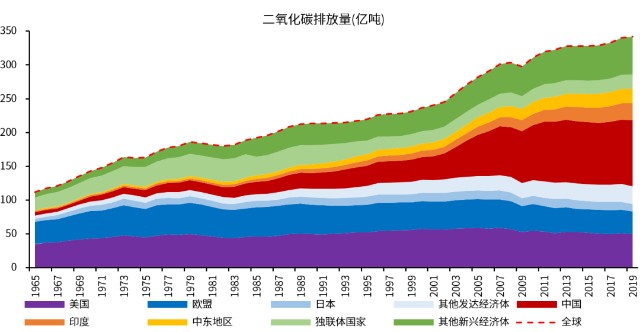 21世纪初期中国承接"世界工厂"角色,碳排放量快速提高,2000到2019年