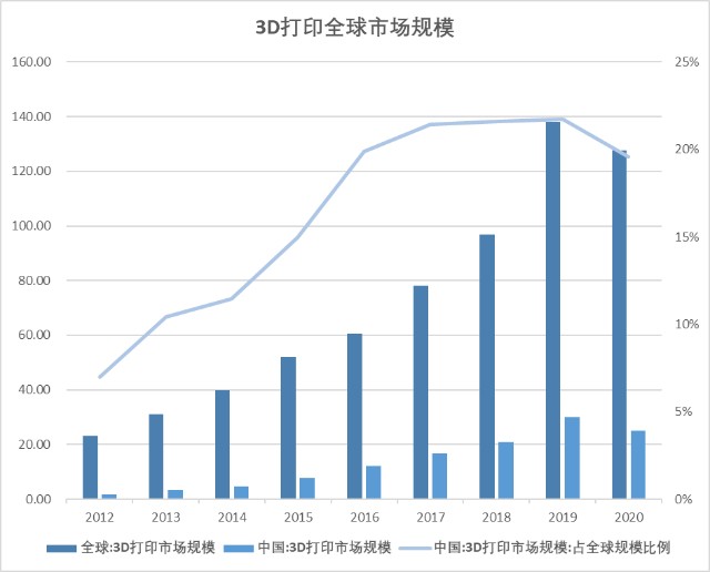 2021年3d打印行业发展研究报告