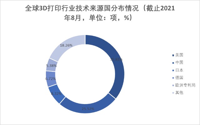 2021年3d打印行业发展研究报告