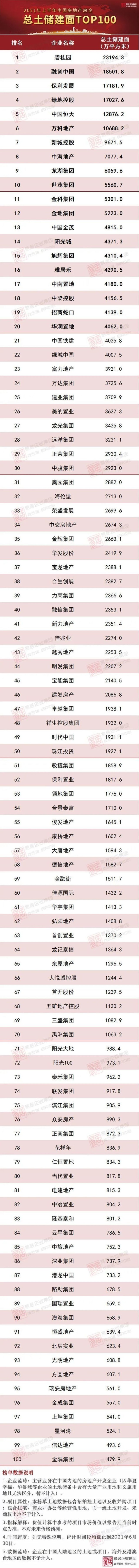 对比2021年上半年总土储货值及1-8月全口径销售排名来看,百强中有近四