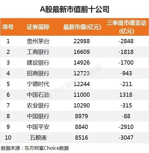 数据显示,截至9月30日收盘,a股总市值为86.56万亿元,较去年底的79.