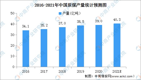 2021年中国煤炭行业市场现状及发展趋势预测分析