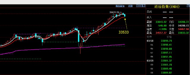 道琼斯不能低于33533_财富号_东方财富网