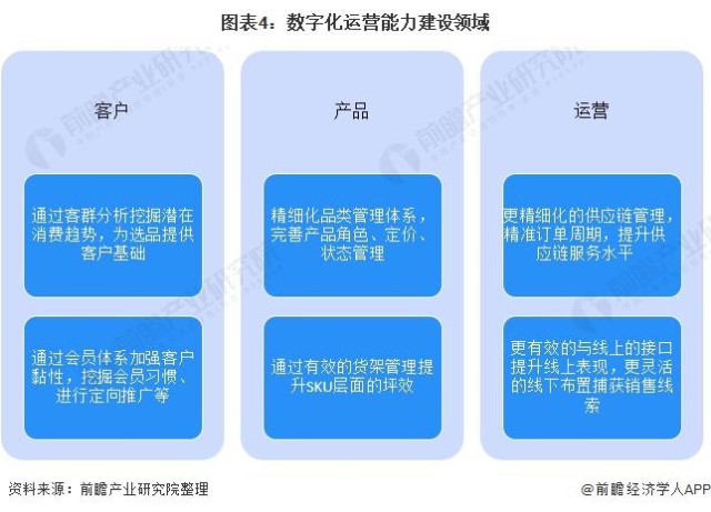 打造数字化运营,以客户为中心的销售营销,以客户为中心的供应链等