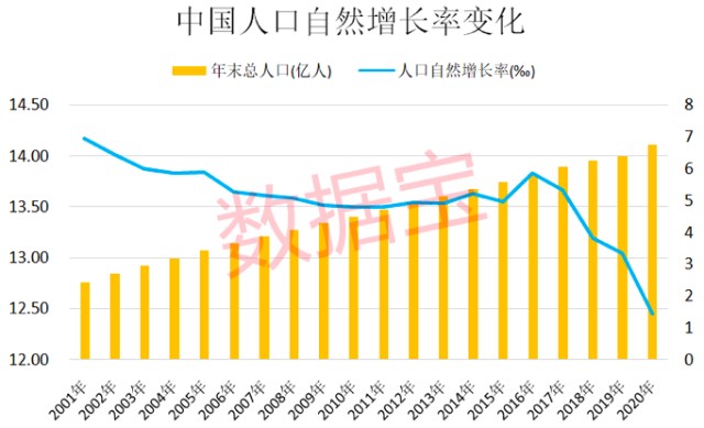 国家统计局公布的第七次全国人口普查数据显示,中国人口自然增长率降