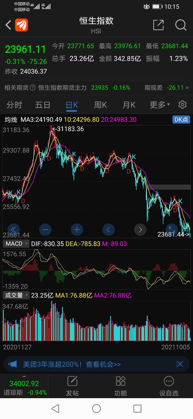 富时中国a50指数期货跌逾1%.恒生科技指数跌超1%.