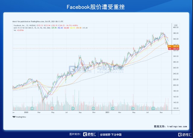 美股掘金facebook宕机背后的隐忧与机会