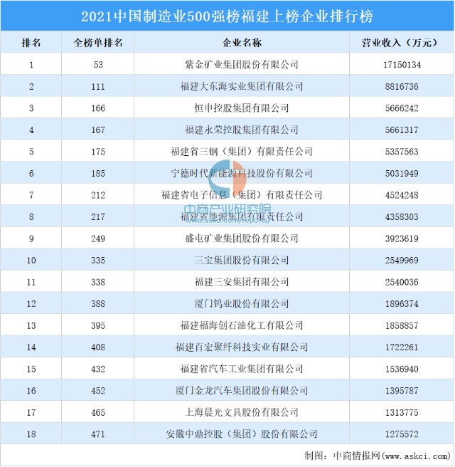 2021年中国制造业500强榜福建上榜企业排行榜