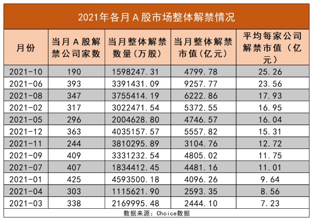 10月a股解禁市值近4800亿元13家公司解禁后或面临较大抛压