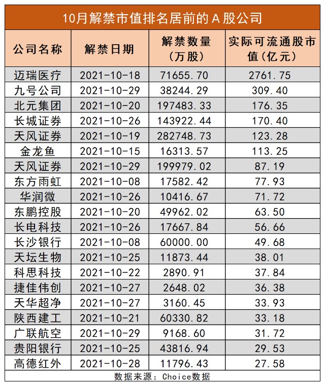 10月a股解禁市值近4800亿元13家公司解禁后或面临较大抛压